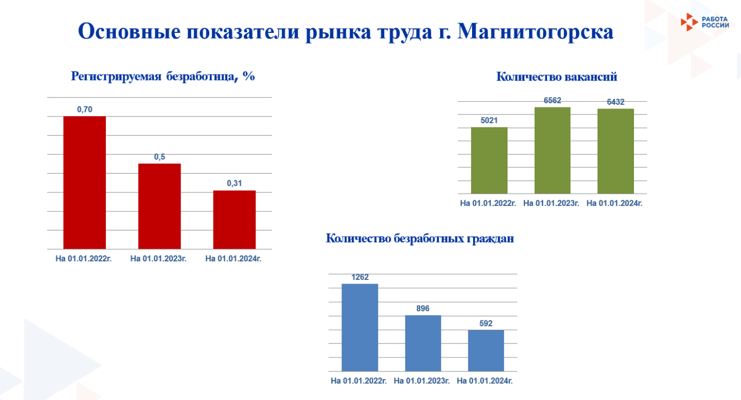 Кадровый голод и старение населения: директор ЦЗН Магнитогорска рассказала  о ситуации на рынке труда | Верстов.Инфо