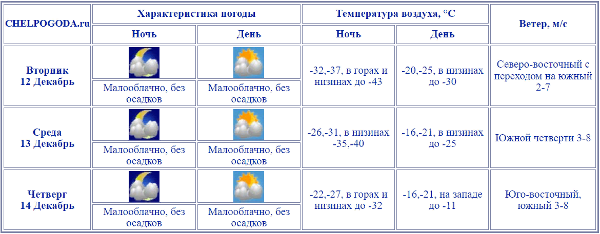 Погода на верстов