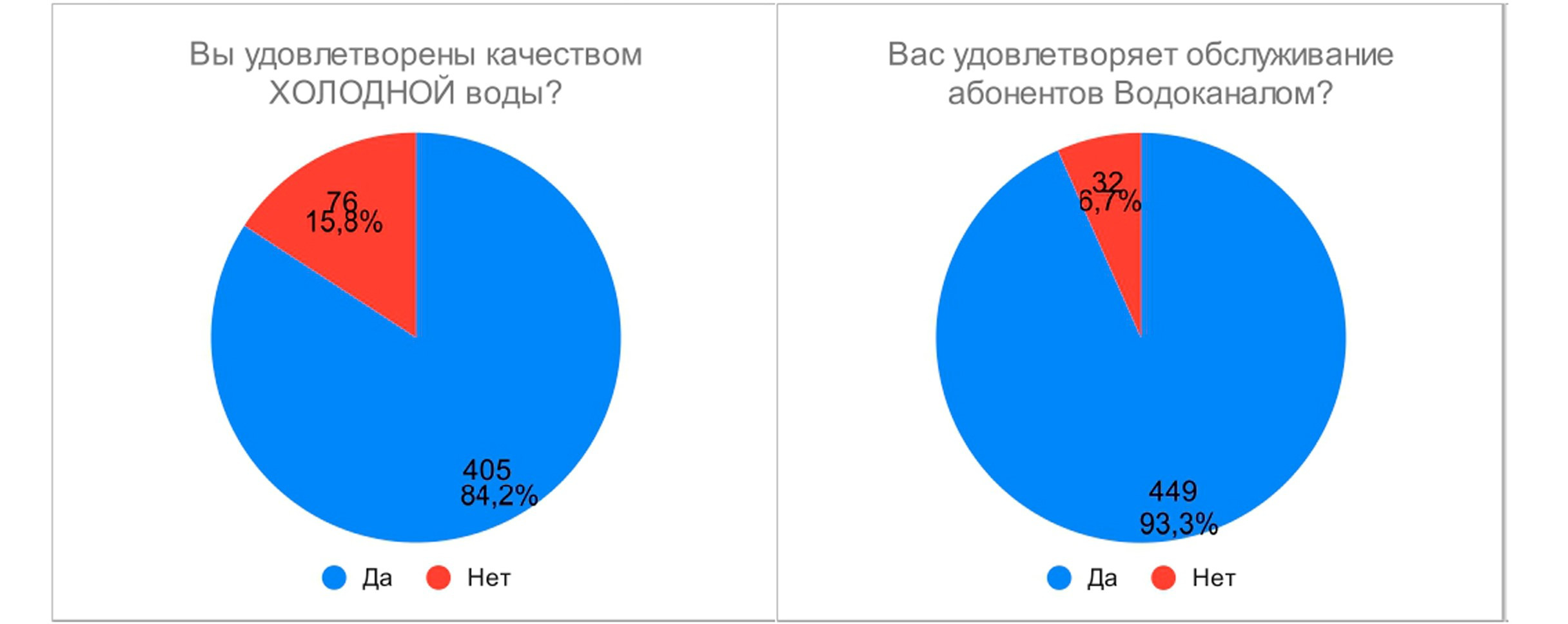 Подавляющее большинство жителей Магнитогорска заявили, что удовлетворены  качеством холодной воды | Верстов.Инфо