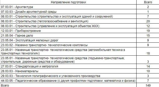 Бауманский списки поступающих 2024