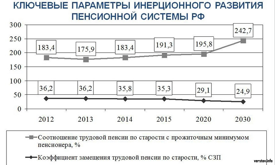 Пенсия изменения. Пенсионная система РФ на современном этапе. График формирования пенсионного фонда. Анализ пенсионного обеспечения в РФ.