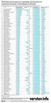 Не всё потеряно! Москвичей порадовала уральская ипотека