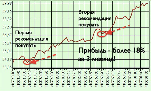 PROFIT Group рекомендует. Семь решений, как извлечь выгоду в условиях санкций