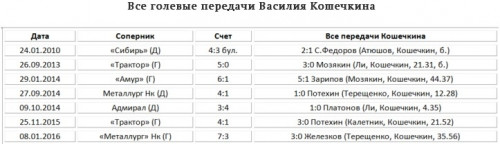 Вот это результат! Василий Кошечкин стал лучшим бомбардиром среди вратарей «Металлурга»