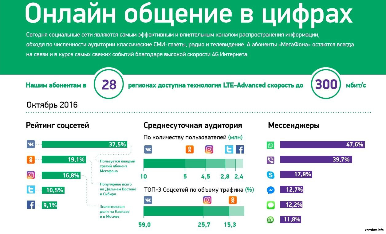 WhatsApp лидирует! «МегаФон» подсчитал онлайн-общение в цифрах |  Верстов.Инфо