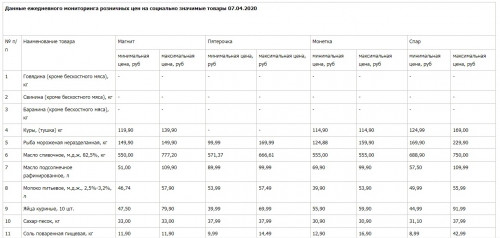 Просто ищите дешевле. В Челябинском УФАС прокомментировали повышение цен на лимоны и имбирь