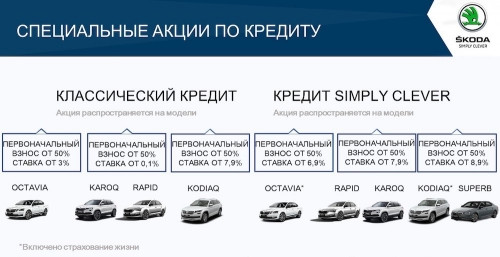 Привлекательные предложения на покупку автомобилей ŠKODA в сентябре